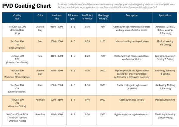 PVD Coating | Physical Vapor Deposition | DLC Coating | AMS 2444